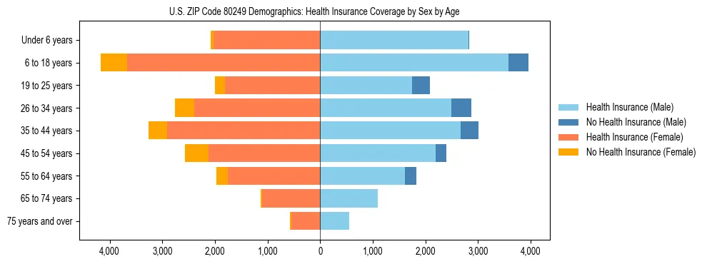 Pyramid chart showing health insurance coverage by age and sex in US ZIP Code 80249.