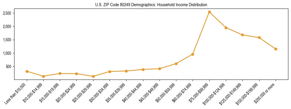 Horizontal bar chart showing household income distribution in US ZIP Code 80249.
