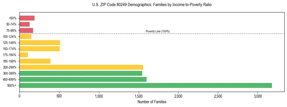 Horizontal bar chart showing family distribution by income-to-poverty ratio in US ZIP Code 80249, based on 2023 ACS data.