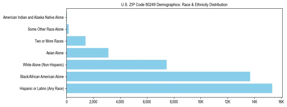 Race and Ethnicity Distribution Chart for US ZIP Code 80249