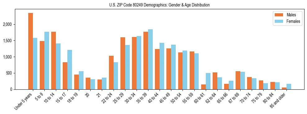Bar chart showing the population distribution of US ZIP Code 80249 by age group and gender, based on 2023 ACS data.
