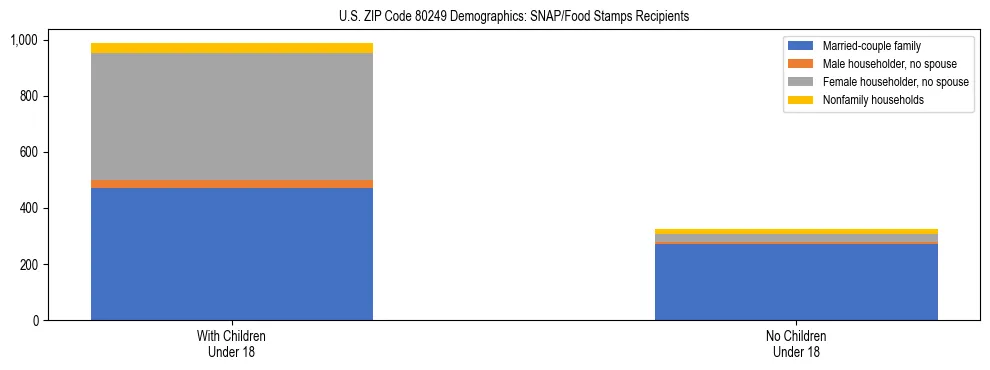 Stacked bar chart showing SNAP/Food Stamps recipient household composition by presence of children under 18 in US ZIP Code 80249, based on 2023 ACS data.