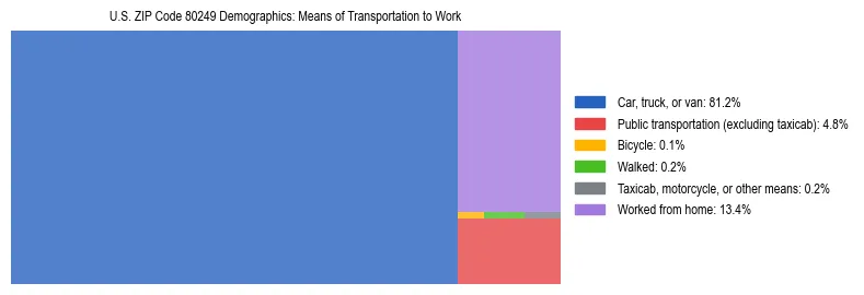 Treemap showing means of transportation to work distribution in US ZIP Code 80249.