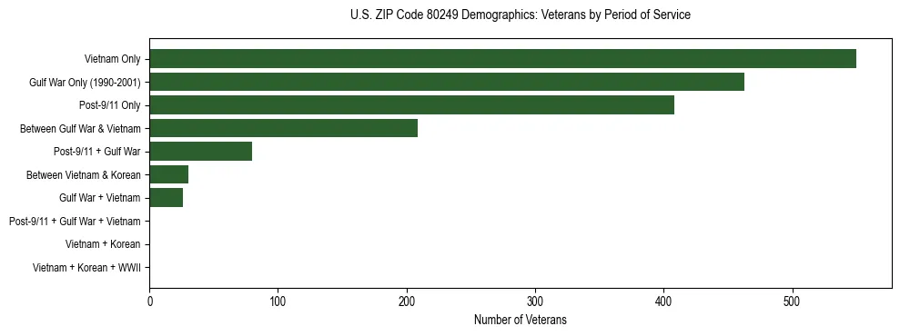 Horizontal bar chart showing veteran distribution by period of military service in US ZIP Code 80249, based on 2023 ACS data.