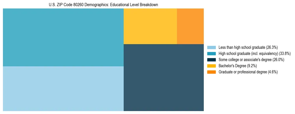 Treemap chart illustrating the educational attainment breakdown for population 25 years and over in US ZIP Code 80260.