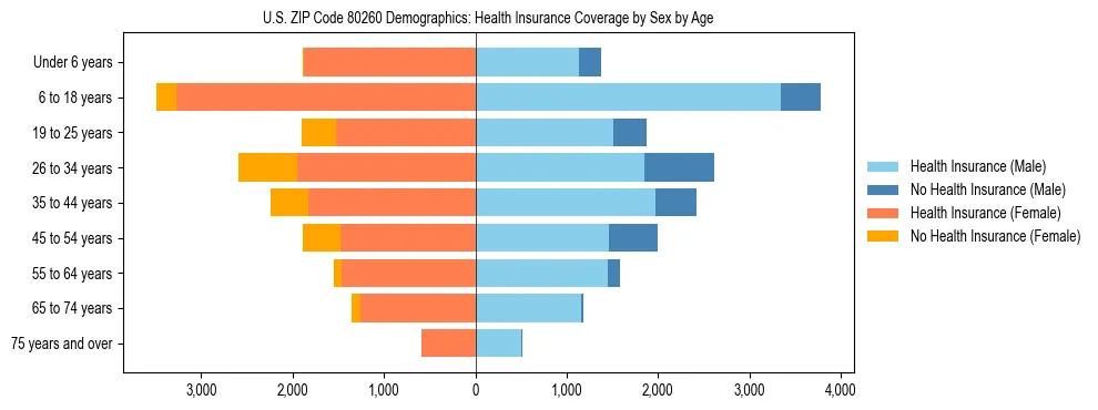 Pyramid chart showing health insurance coverage by age and sex in US ZIP Code 80260.