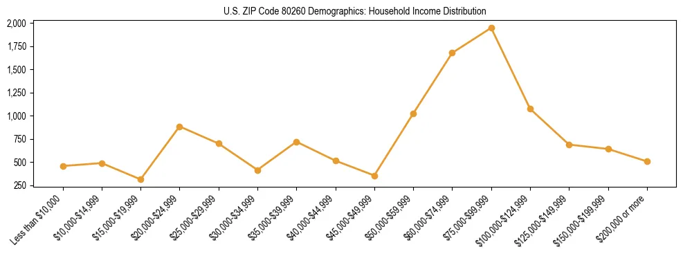 Horizontal bar chart showing household income distribution in US ZIP Code 80260.