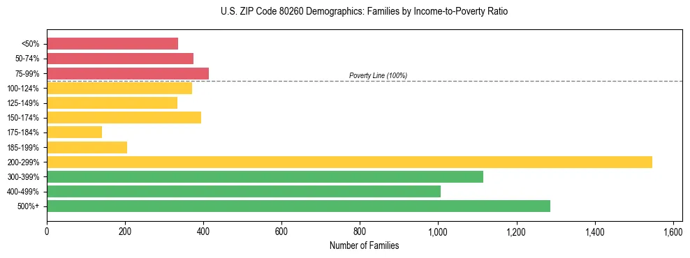 Horizontal bar chart showing family distribution by income-to-poverty ratio in US ZIP Code 80260, based on 2023 ACS data.