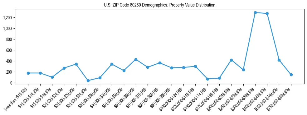 Line chart showing the distribution of property values for owner-occupied housing units in US ZIP Code 80260.