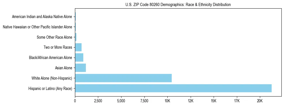Race and Ethnicity Distribution Chart for US ZIP Code 80260