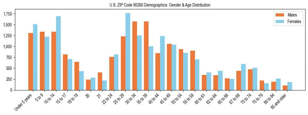 Bar chart showing the population distribution of US ZIP Code 80260 by age group and gender, based on 2023 ACS data.