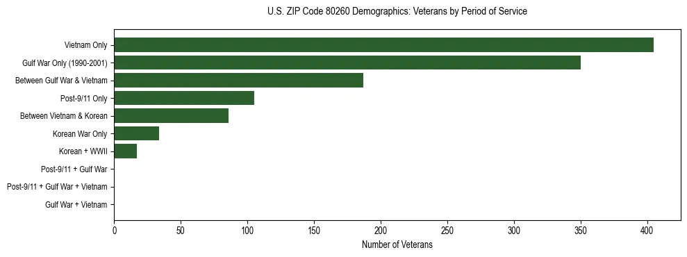 Horizontal bar chart showing veteran distribution by period of military service in US ZIP Code 80260, based on 2023 ACS data.