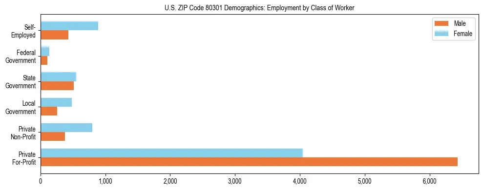 Horizontal bar chart showing employment distribution by class of worker and gender in US ZIP Code 80301, based on 2023 ACS data.