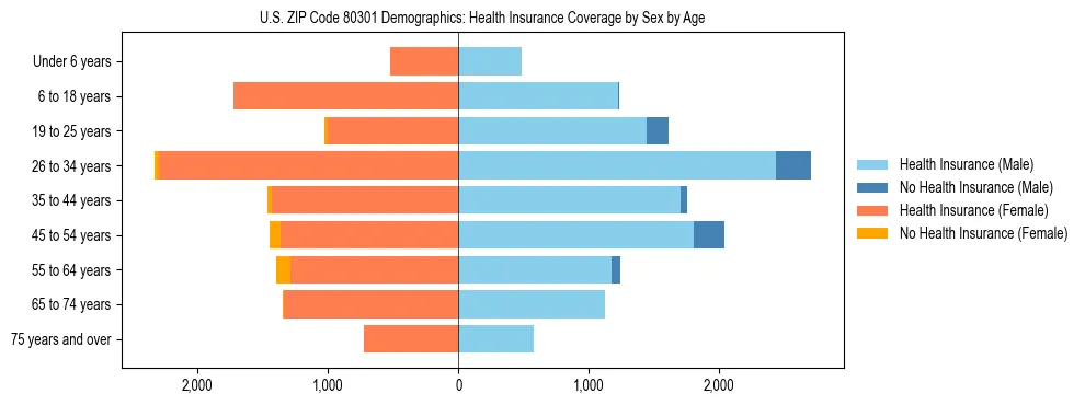 Pyramid chart showing health insurance coverage by age and sex in US ZIP Code 80301.