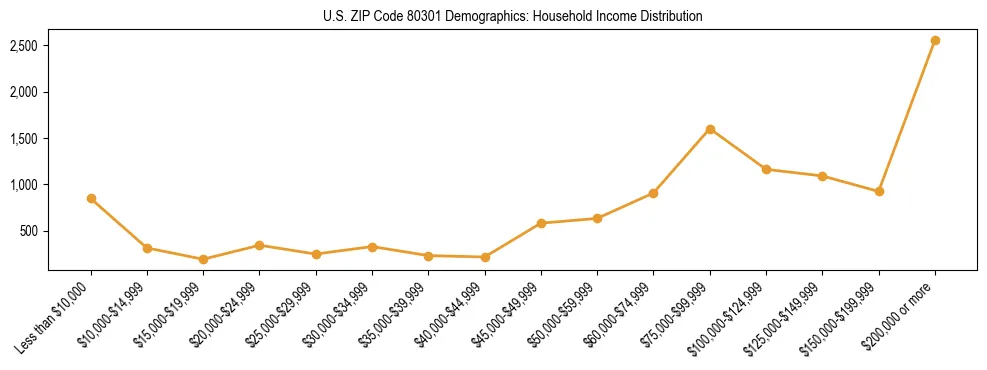 Horizontal bar chart showing household income distribution in US ZIP Code 80301.