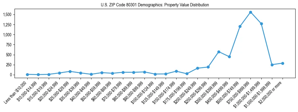 Line chart showing the distribution of property values for owner-occupied housing units in US ZIP Code 80301.