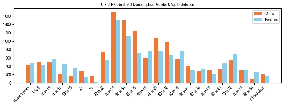 Bar chart showing the population distribution of US ZIP Code 80301 by age group and gender, based on 2023 ACS data.