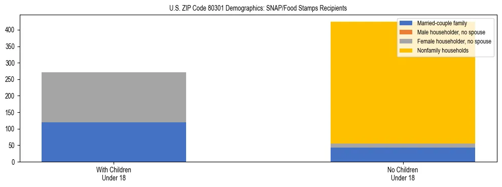Stacked bar chart showing SNAP/Food Stamps recipient household composition by presence of children under 18 in US ZIP Code 80301, based on 2023 ACS data.