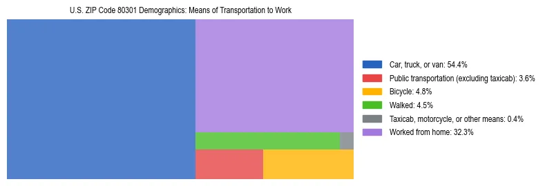 Treemap showing means of transportation to work distribution in US ZIP Code 80301.