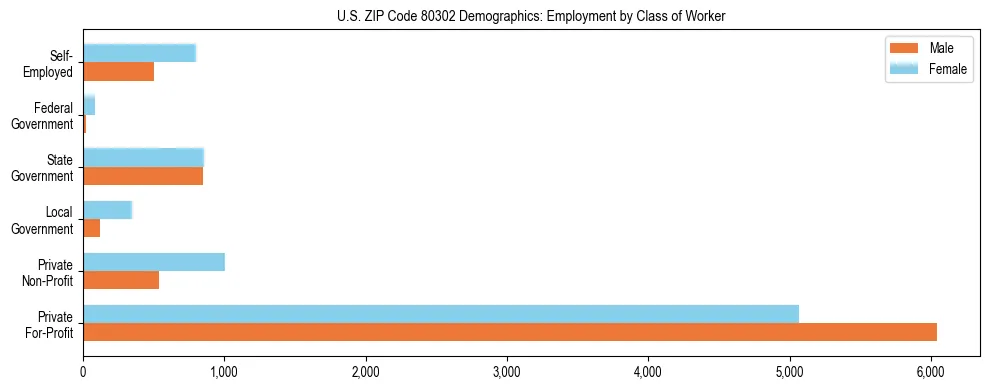 Horizontal bar chart showing employment distribution by class of worker and gender in US ZIP Code 80302, based on 2023 ACS data.