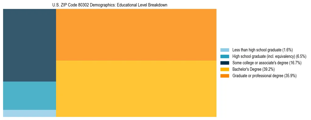 Treemap chart illustrating the educational attainment breakdown for population 25 years and over in US ZIP Code 80302.