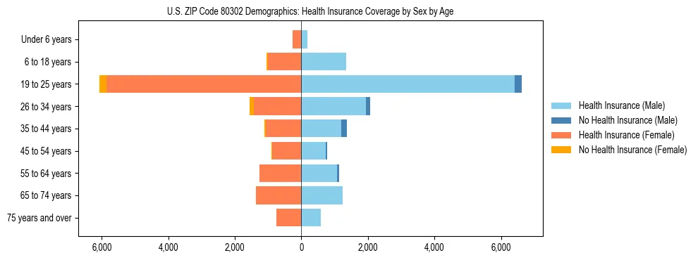 Pyramid chart showing health insurance coverage by age and sex in US ZIP Code 80302.