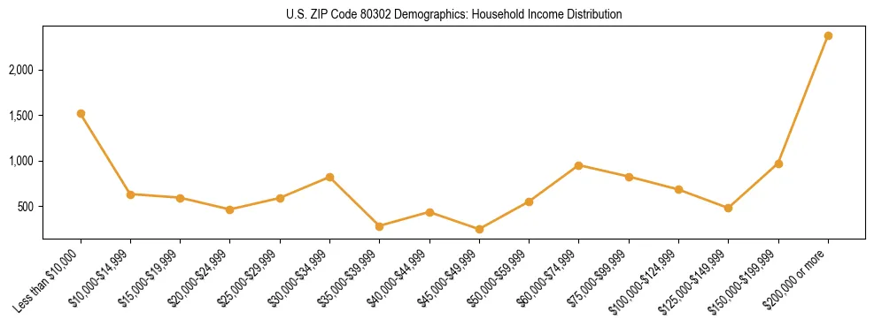 Horizontal bar chart showing household income distribution in US ZIP Code 80302.