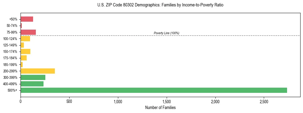 Horizontal bar chart showing family distribution by income-to-poverty ratio in US ZIP Code 80302, based on 2023 ACS data.
