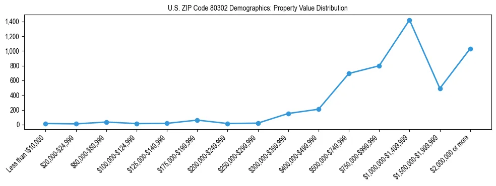 Line chart showing the distribution of property values for owner-occupied housing units in US ZIP Code 80302.