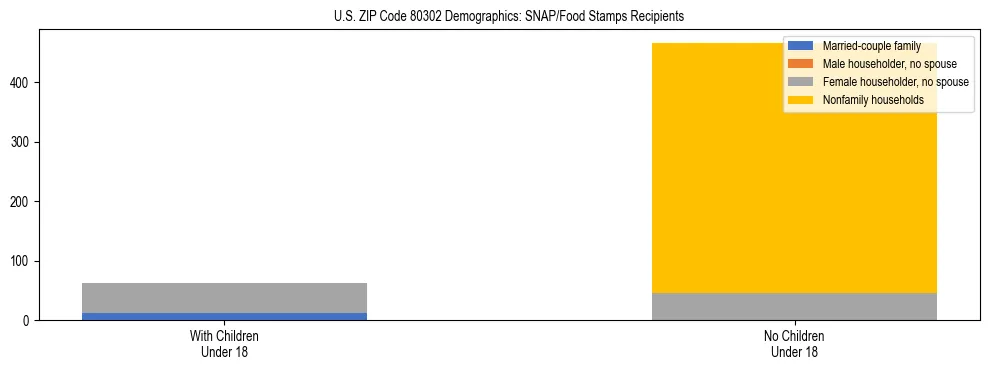 Stacked bar chart showing SNAP/Food Stamps recipient household composition by presence of children under 18 in US ZIP Code 80302, based on 2023 ACS data.