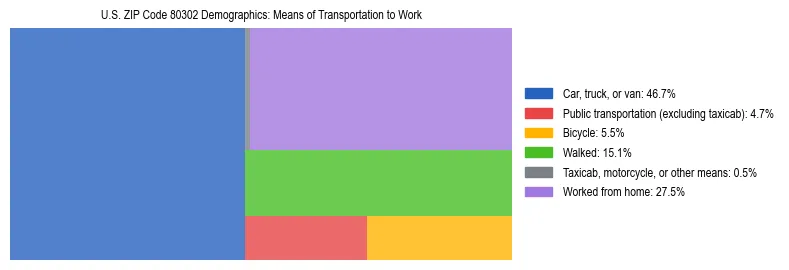 Treemap showing means of transportation to work distribution in US ZIP Code 80302.
