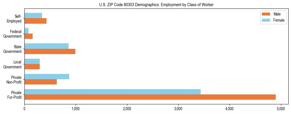 Horizontal bar chart showing employment distribution by class of worker and gender in US ZIP Code 80303, based on 2023 ACS data.