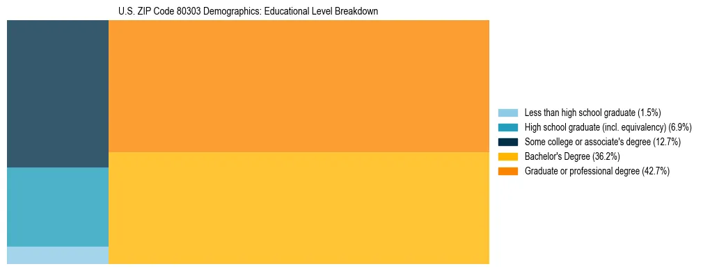 Treemap chart illustrating the educational attainment breakdown for population 25 years and over in US ZIP Code 80303.