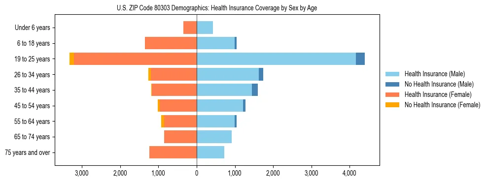 Pyramid chart showing health insurance coverage by age and sex in US ZIP Code 80303.