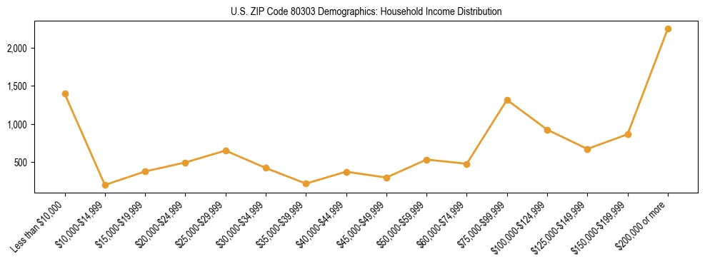 Horizontal bar chart showing household income distribution in US ZIP Code 80303.