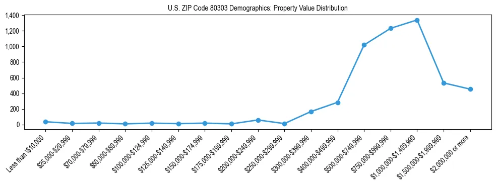 Line chart showing the distribution of property values for owner-occupied housing units in US ZIP Code 80303.
