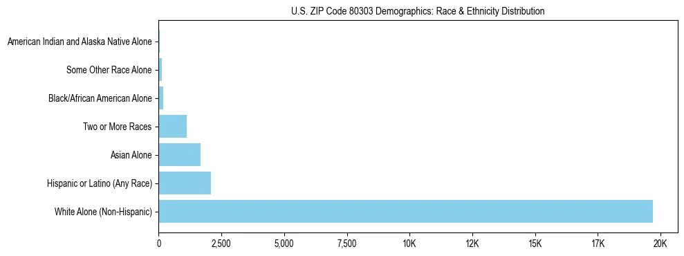 Race and Ethnicity Distribution Chart for US ZIP Code 80303