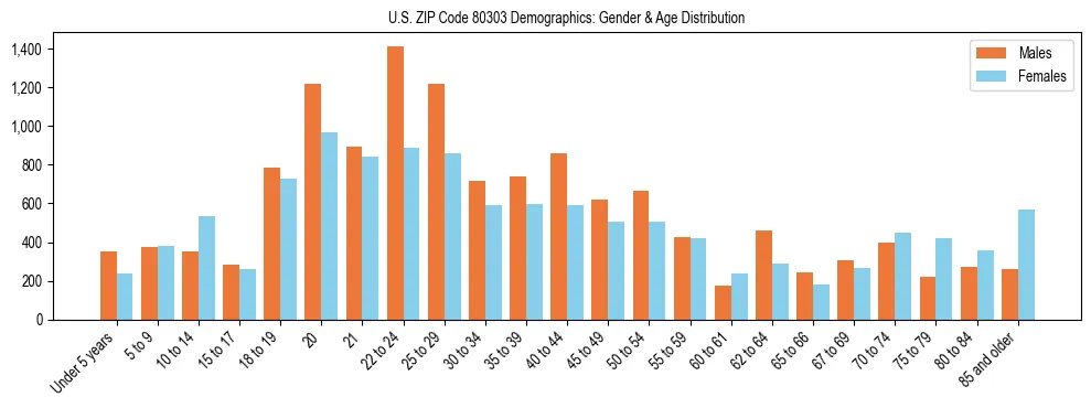 Bar chart showing the population distribution of US ZIP Code 80303 by age group and gender, based on 2023 ACS data.