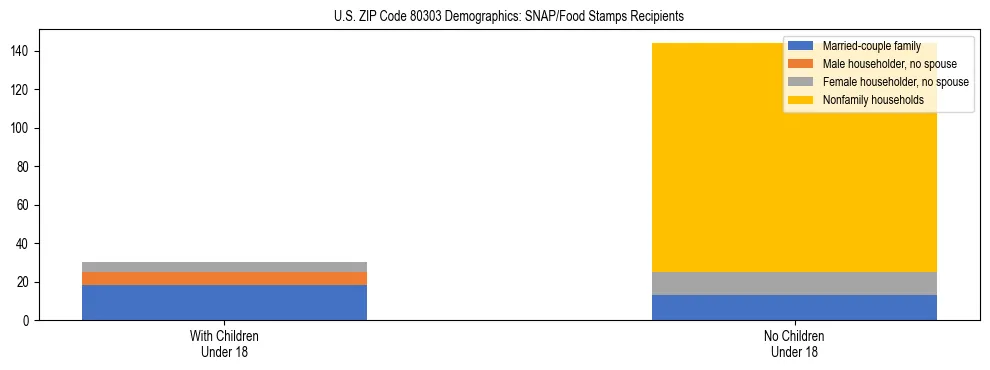 Stacked bar chart showing SNAP/Food Stamps recipient household composition by presence of children under 18 in US ZIP Code 80303, based on 2023 ACS data.