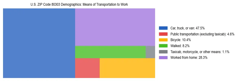 Treemap showing means of transportation to work distribution in US ZIP Code 80303.