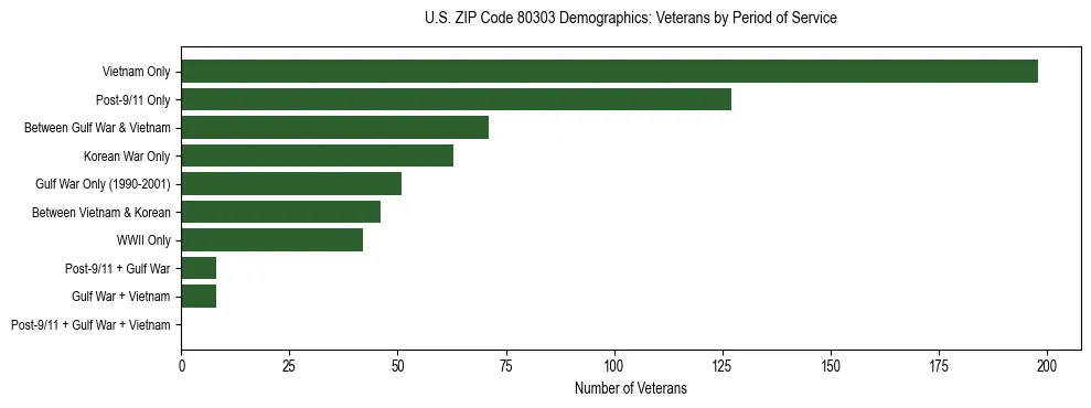 Horizontal bar chart showing veteran distribution by period of military service in US ZIP Code 80303, based on 2023 ACS data.