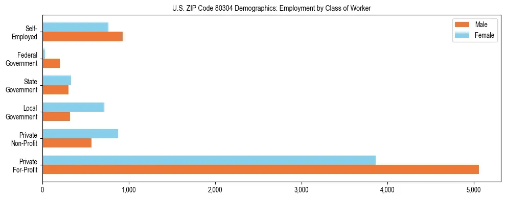 Horizontal bar chart showing employment distribution by class of worker and gender in US ZIP Code 80304, based on 2023 ACS data.