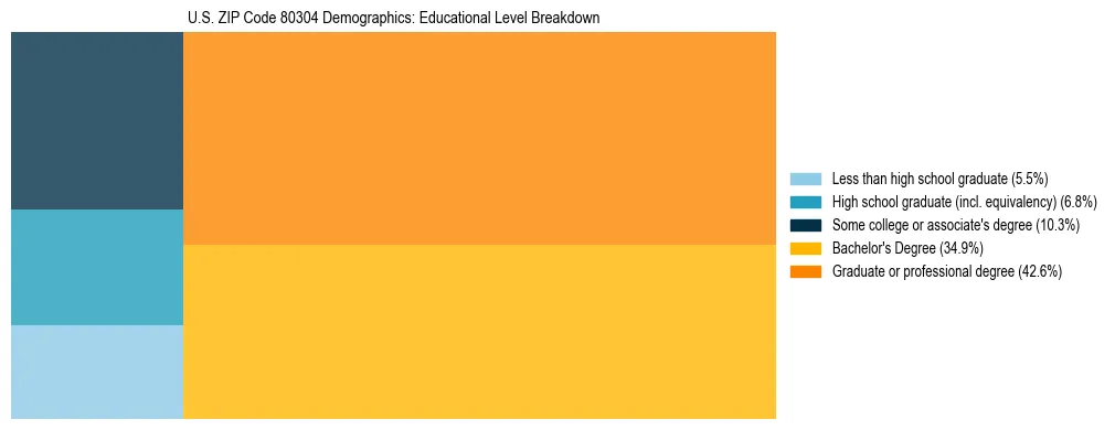 Treemap chart illustrating the educational attainment breakdown for population 25 years and over in US ZIP Code 80304.