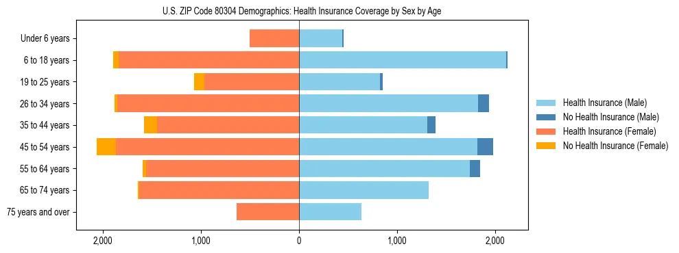 Pyramid chart showing health insurance coverage by age and sex in US ZIP Code 80304.