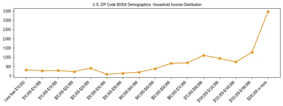 Horizontal bar chart showing household income distribution in US ZIP Code 80304.