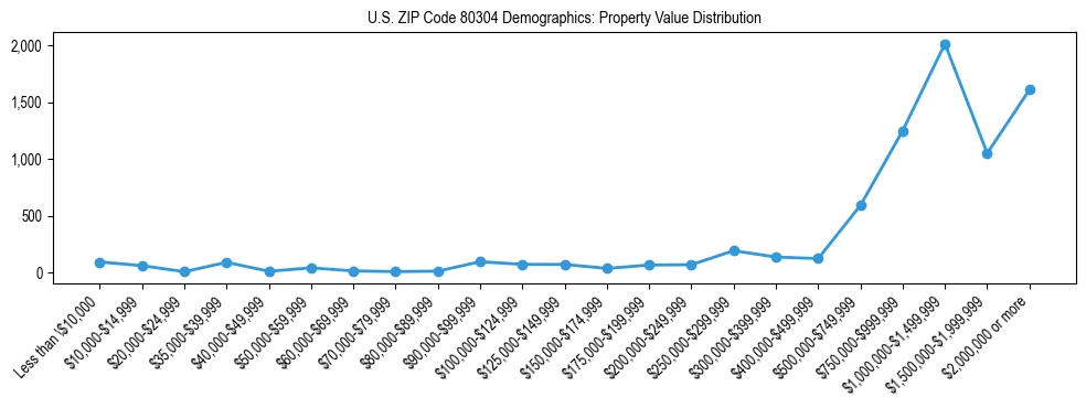 Line chart showing the distribution of property values for owner-occupied housing units in US ZIP Code 80304.