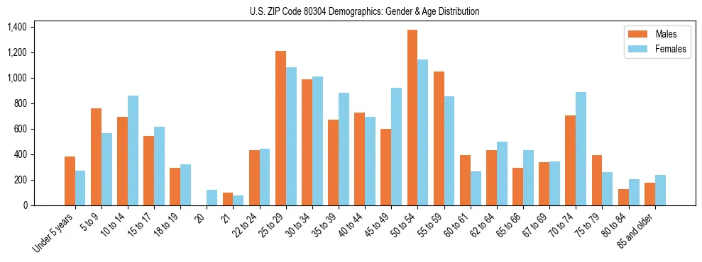 Bar chart showing the population distribution of US ZIP Code 80304 by age group and gender, based on 2023 ACS data.