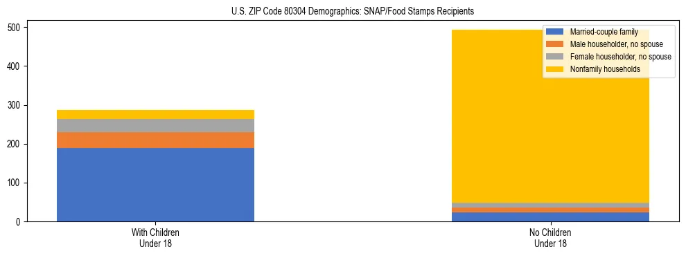 Stacked bar chart showing SNAP/Food Stamps recipient household composition by presence of children under 18 in US ZIP Code 80304, based on 2023 ACS data.
