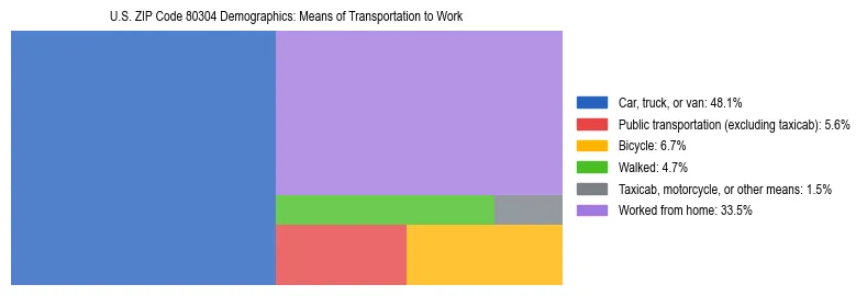 Treemap showing means of transportation to work distribution in US ZIP Code 80304.
