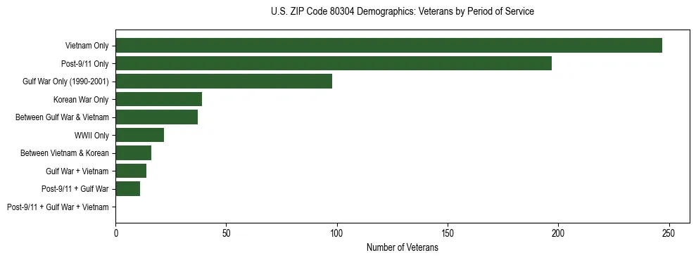 Horizontal bar chart showing veteran distribution by period of military service in US ZIP Code 80304, based on 2023 ACS data.